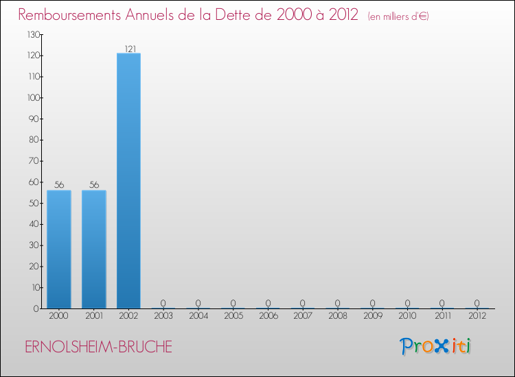 Evolution de l'annuité de la dette pour la commune de ERNOLSHEIM-BRUCHE de 2000 à 2012 Annuités de la dette pour ERNOLSHEIM-BRUCHE de 2000 à 2012