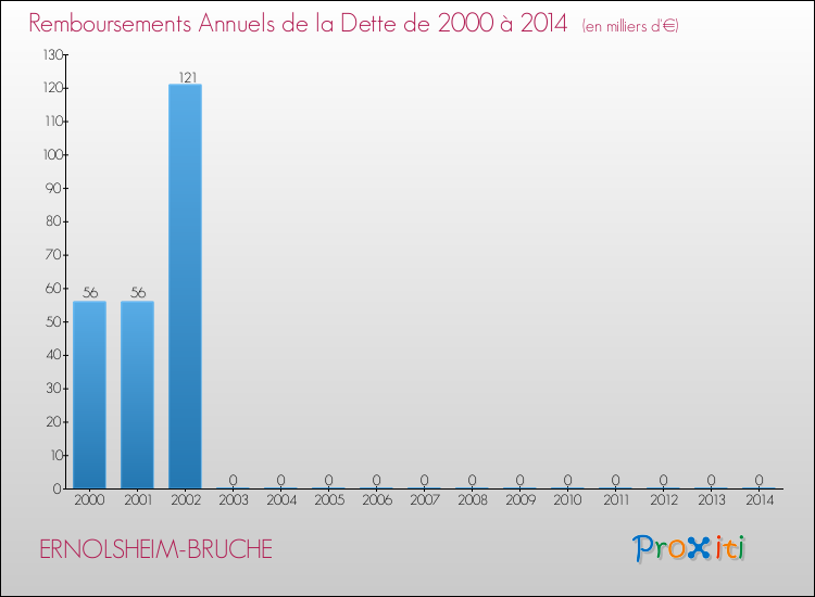 Evolution de l'annuité de la dette pour la commune de ERNOLSHEIM-BRUCHE de 2000 à 2014 Annuités de la dette pour ERNOLSHEIM-BRUCHE de 2000 à 2014
