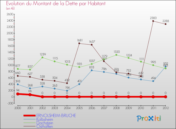 Evolution de la dette par habitant pour la commune de ERNOLSHEIM-BRUCHE et les communes proches de 2000 à 2012 Comparaison de la dette par habitant pour ERNOLSHEIM-BRUCHE et les communes voisines de 2000 à 2012