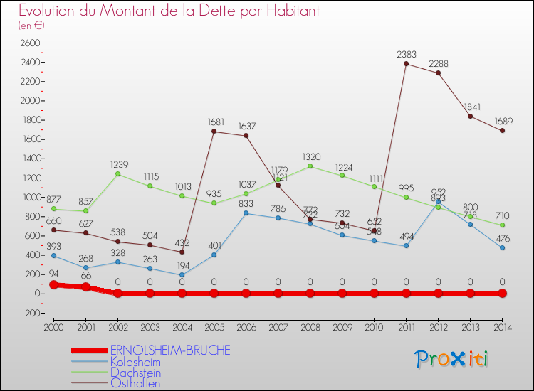 Evolution de la dette par habitant pour la commune de ERNOLSHEIM-BRUCHE et les communes proches de 2000 à 2014 Comparaison de la dette par habitant pour ERNOLSHEIM-BRUCHE et les communes voisines de 2000 à 2014