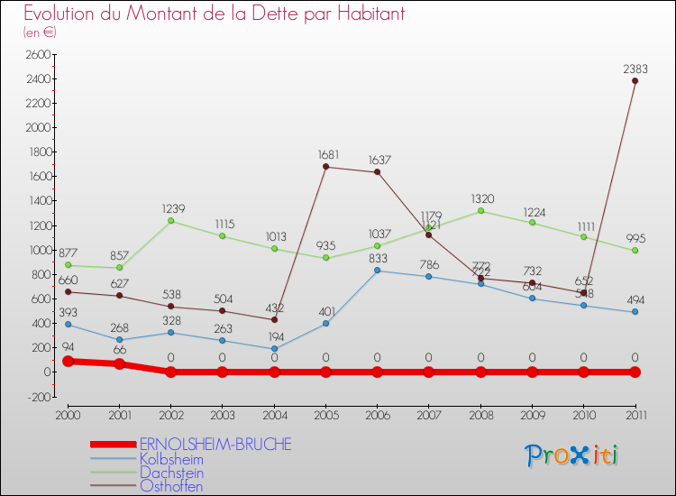 Evolution de la dette par habitant pour la commune de ERNOLSHEIM-BRUCHE et les communes proches Comparaison de la dette par habitant pour ERNOLSHEIM-BRUCHE et les communes voisines