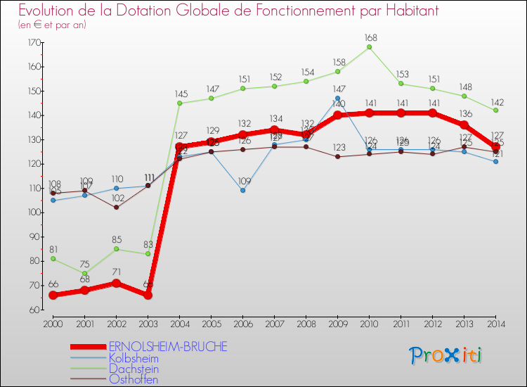 Evolution et montant de la dotation globale de fonctionnement par Habitant pour ERNOLSHEIM-BRUCHE et les communes proches de 2000 à 2014. Comparaison des dotations globales de fonctionnement par habitant pour ERNOLSHEIM-BRUCHE et les communes voisines de 2000 à 2014.