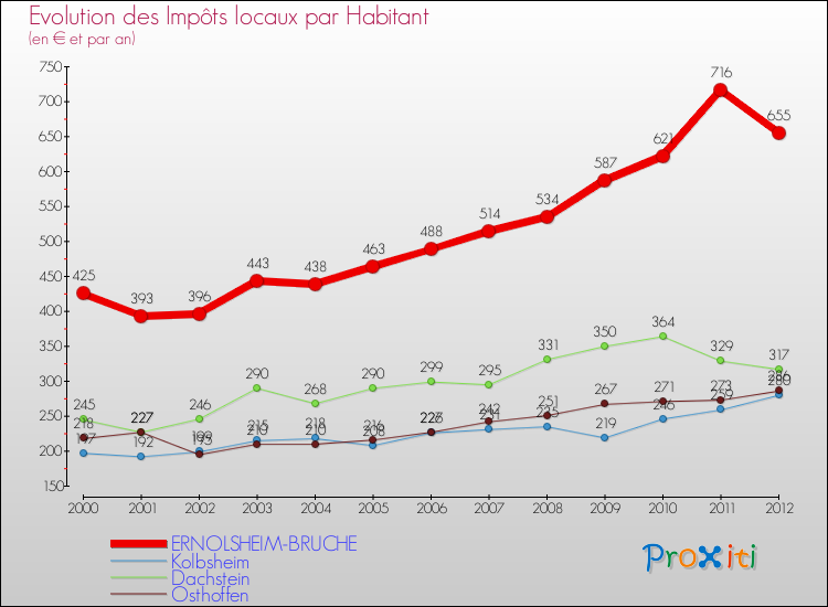 Evolution et montant des impôts locaux par Habitant pour ERNOLSHEIM-BRUCHE et les communes proches Comparaison des impôts locaux par habitant pour ERNOLSHEIM-BRUCHE et les communes voisines