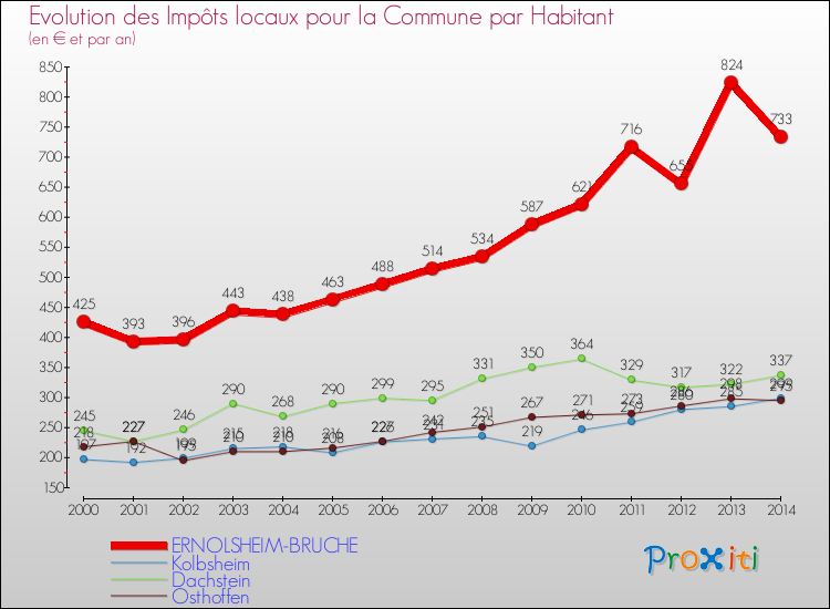 Evolution et montant des impôts locaux par Habitant pour ERNOLSHEIM-BRUCHE et les communes proches de 2000 à 2014 Comparaison des impôts locaux par habitant pour ERNOLSHEIM-BRUCHE et les communes voisines de 2000 à 2014