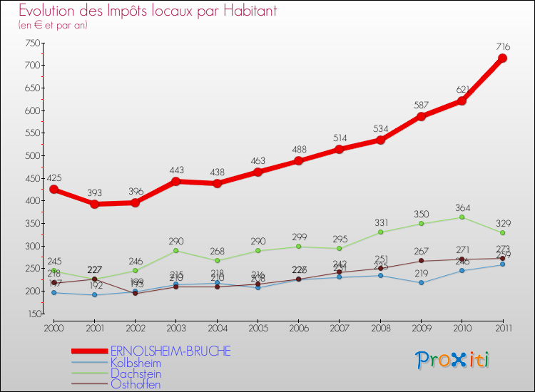 Evolution et montant des impôts locaux par Habitant pour ERNOLSHEIM-BRUCHE et les communes proches Comparaison des impôts locaux par habitant pour ERNOLSHEIM-BRUCHE et les communes voisines