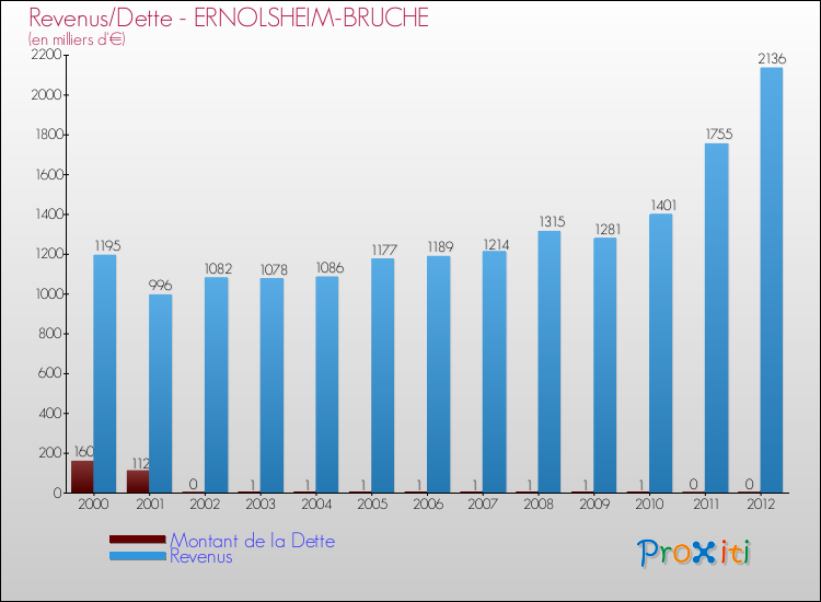 Evolution comparée de la dette et des revenus pour la commune de ERNOLSHEIM-BRUCHE de 2000 à 2012 Comparaison de la dette et des revenus pour ERNOLSHEIM-BRUCHE de 2000 à 2012