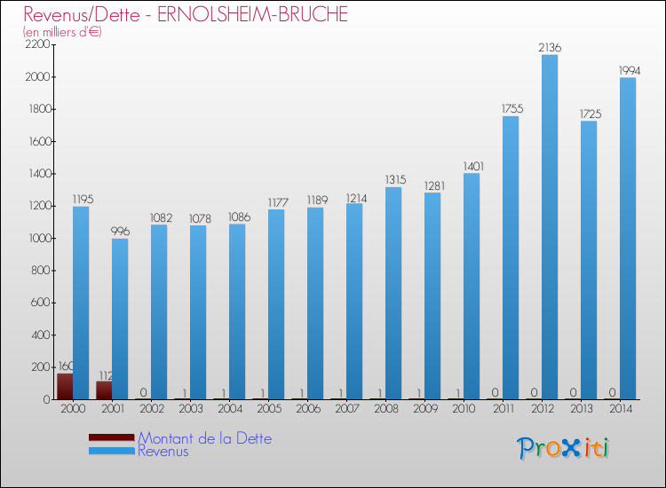 Evolution comparée de la dette et des revenus pour la commune de ERNOLSHEIM-BRUCHE de 2000 à 2014 Comparaison de la dette et des revenus pour ERNOLSHEIM-BRUCHE de 2000 à 2014