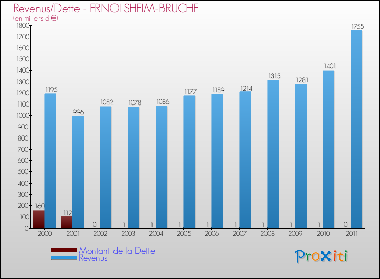 Evolution comparée de la dette et des revenus pour la commune de ERNOLSHEIM-BRUCHE de 2000 à 2011 Comparaison de la dette et des revenus pour ERNOLSHEIM-BRUCHE de 2000 à 2011