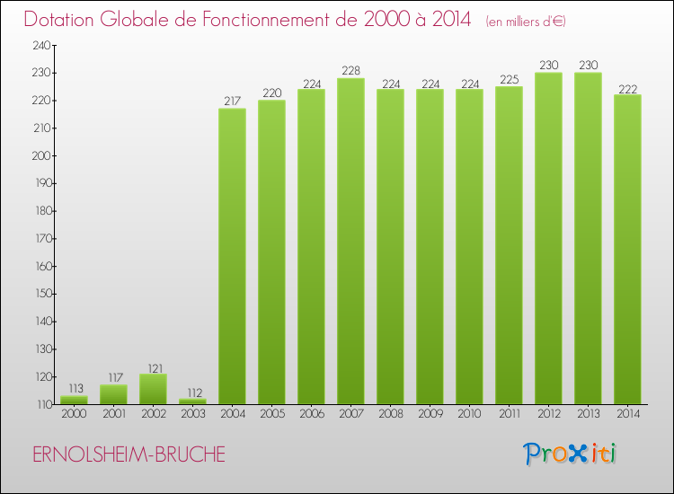 Evolution du montant de la Dotation Globale de Fonctionnement pour la commune de ERNOLSHEIM-BRUCHE de 2000 à 2014 Evolution du montant de la Dotation Globale de Fonctionnement pour ERNOLSHEIM-BRUCHE de 2000 à 2014