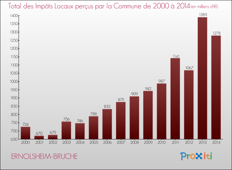 Evolution des Impôts Locaux pour la commune de ERNOLSHEIM-BRUCHE de 2000 à 2014 Evolution des Impôts Locaux pour ERNOLSHEIM-BRUCHE de 2000 à 2014