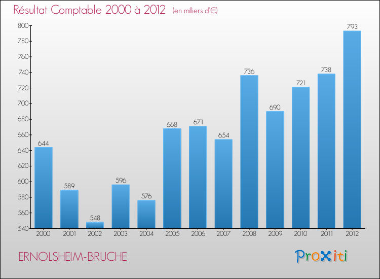 Evolution du résultat comptable pour la commune de ERNOLSHEIM-BRUCHE de 2000 à 2012 Evolution du résultat comptable pour ERNOLSHEIM-BRUCHE de 2000 à 2012