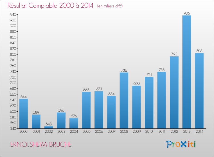 Evolution du résultat comptable pour la commune de ERNOLSHEIM-BRUCHE de 2000 à 2014 Evolution du résultat comptable pour ERNOLSHEIM-BRUCHE de 2000 à 2014