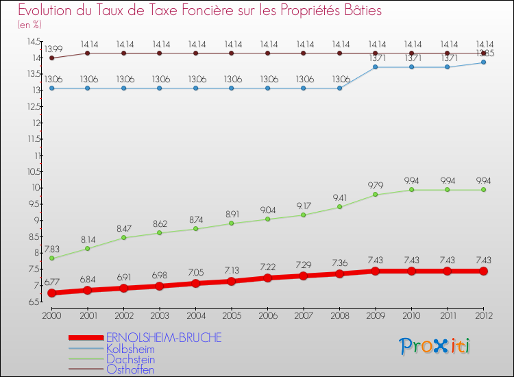 Evolution du taux de la taxe foncière sur le bati pour ERNOLSHEIM-BRUCHE et les communes proches de 2000 à 2012 Comparaison des taux de taxe foncière sur le bati pour ERNOLSHEIM-BRUCHE et les communes voisines de 2000 à 2012