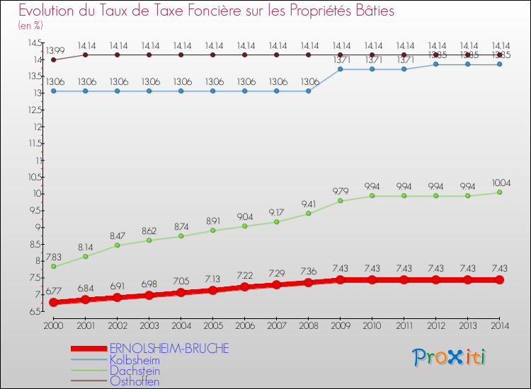 Evolution du taux de la taxe foncière sur le bati pour ERNOLSHEIM-BRUCHE et les communes proches de 2000 à 2014 Comparaison des taux de taxe foncière sur le bati pour ERNOLSHEIM-BRUCHE et les communes voisines de 2000 à 2014