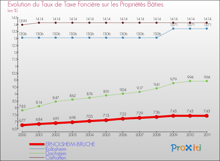 Evolution du taux de la taxe foncière sur le bati pour ERNOLSHEIM-BRUCHE et les communes proches Comparaison des taux de taxe foncière sur le bati pour ERNOLSHEIM-BRUCHE et les communes voisines