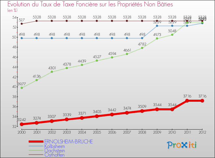 Evolution du taux de la taxe foncière sur les immeubles et terrains non batis pour ERNOLSHEIM-BRUCHE et les communes proches de 2000 à 2012 Comparaison des taux de la taxe foncière sur les immeubles et terrains non batis pour ERNOLSHEIM-BRUCHE et les communes voisines de 2000 à 2012