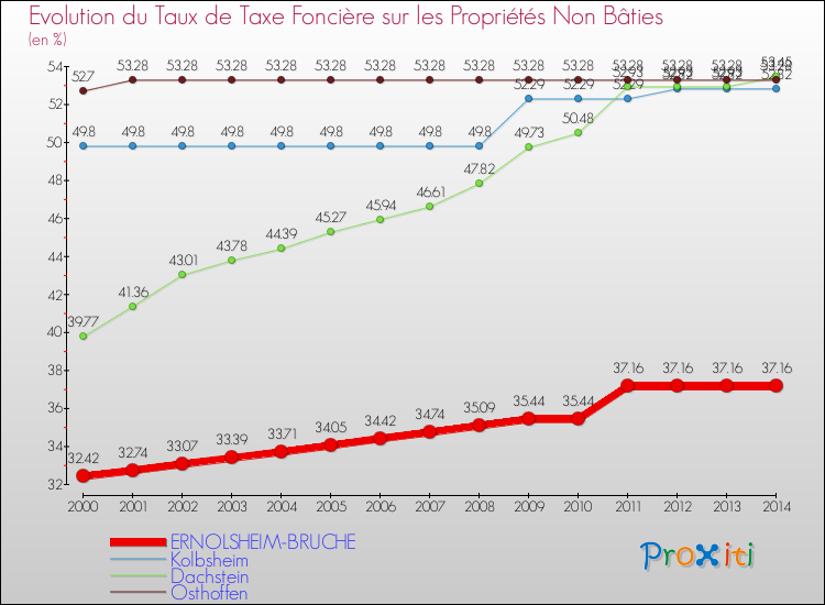 Evolution du taux de la taxe foncière sur les immeubles et terrains non batis pour ERNOLSHEIM-BRUCHE et les communes proches de 2000 à 2014 Comparaison des taux de la taxe foncière sur les immeubles et terrains non batis pour ERNOLSHEIM-BRUCHE et les communes voisines de 2000 à 2014