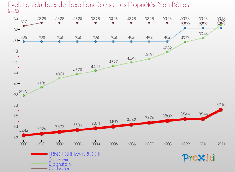 Evolution du taux de la taxe foncière sur les immeubles et terrains non batis pour ERNOLSHEIM-BRUCHE et les communes proches Comparaison des taux de la taxe foncière sur les immeubles et terrains non batis pour ERNOLSHEIM-BRUCHE et les communes voisines