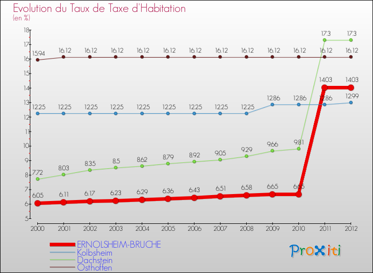 Evolution du taux de la taxe d'habitation pour ERNOLSHEIM-BRUCHE et les communes proches Comparaison des taux de la taxe d'habitation pour ERNOLSHEIM-BRUCHE et les communes voisines