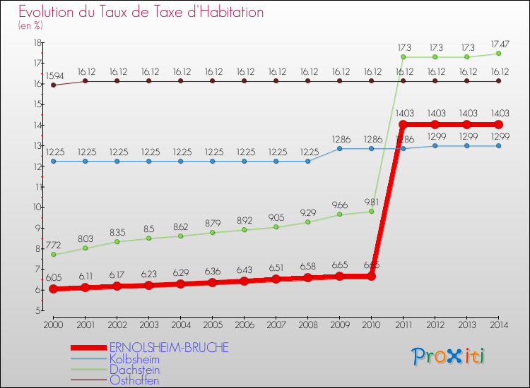 Evolution du taux de la taxe d'habitation pour ERNOLSHEIM-BRUCHE et les communes proches de 2000 à 2014 Comparaison des taux de la taxe d'habitation pour ERNOLSHEIM-BRUCHE et les communes voisines de 2000 à 2014