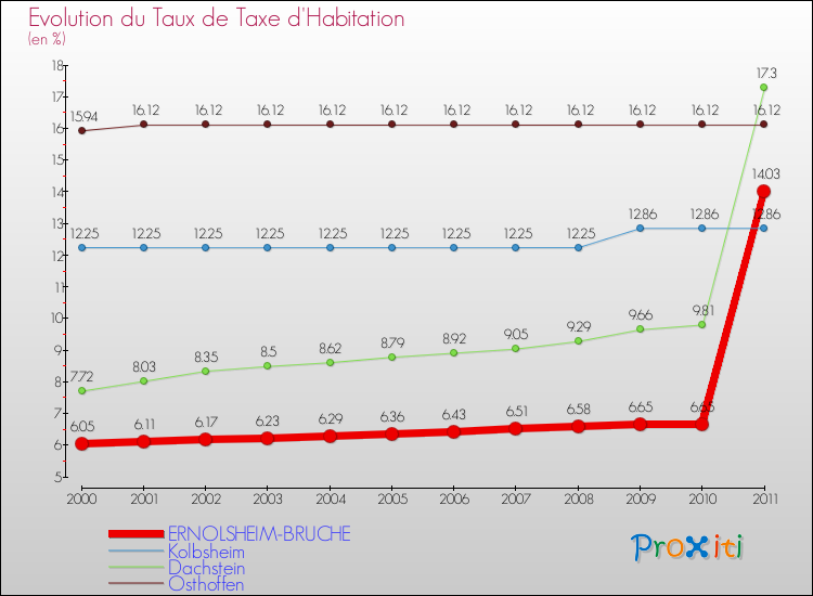 Evolution du taux de la taxe d'habitation pour ERNOLSHEIM-BRUCHE et les communes proches Comparaison des taux de la taxe d'habitation pour ERNOLSHEIM-BRUCHE et les communes voisines