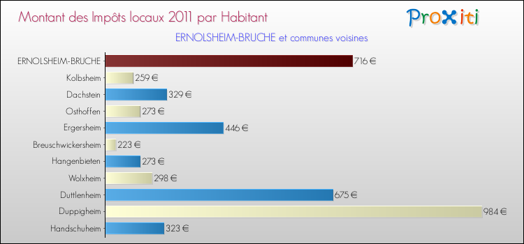 Montant des impôts locaux par Habitant pour ERNOLSHEIM-BRUCHE et les communes proches Comparaison des impôts locaux par habitant pour ERNOLSHEIM-BRUCHE et les communes voisines