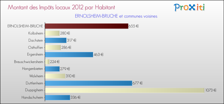 Montant des impôts locaux par Habitant pour ERNOLSHEIM-BRUCHE et les communes proches Comparaison des impôts locaux par habitant pour ERNOLSHEIM-BRUCHE et les communes voisines