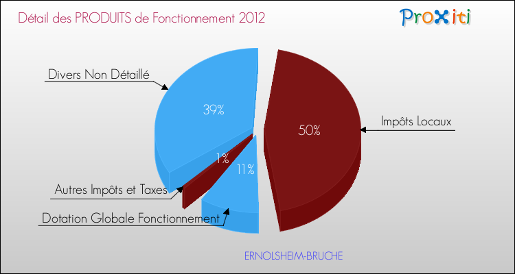 Décomposition du Budget de Fonctionnement 2012 de la commune de ERNOLSHEIM-BRUCHE Budget de Fonctionnement 2012 pour la commune de ERNOLSHEIM-BRUCHE