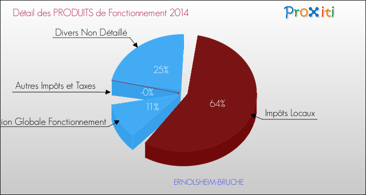Décomposition du Budget de Fonctionnement 2014 de la commune de ERNOLSHEIM-BRUCHE Budget de Fonctionnement 2014 pour la commune de ERNOLSHEIM-BRUCHE