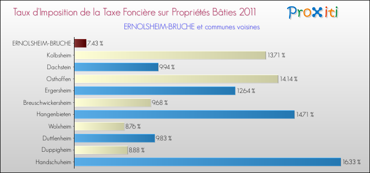 Taux d'imposition de la taxe foncière sur le bati 2011 pour ERNOLSHEIM-BRUCHE et les communes proches Comparaison des taux d'imposition de la taxe foncière sur le bati 2011 pour ERNOLSHEIM-BRUCHE et les communes voisines