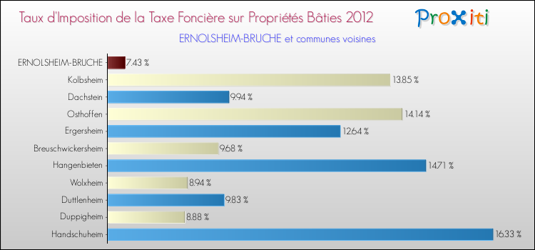 Taux d'imposition de la taxe foncière sur le bati 2012 pour ERNOLSHEIM-BRUCHE et les communes proches Comparaison des taux d'imposition de la taxe foncière sur le bati 2012 pour ERNOLSHEIM-BRUCHE et les communes voisines