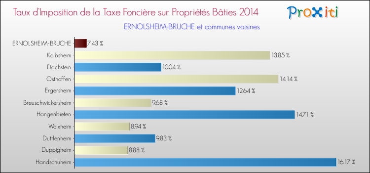 Taux d'imposition de la taxe foncière sur le bati 2014 pour ERNOLSHEIM-BRUCHE et les communes proches Comparaison des taux d'imposition de la taxe foncière sur le bati 2014 pour ERNOLSHEIM-BRUCHE et les communes voisines