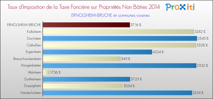 Taux d'imposition de la taxe foncière sur les immeubles et terrains non batis 2014 pour ERNOLSHEIM-BRUCHE et les communes proches Comparaison des taux d'imposition de la taxe foncière sur les immeubles et terrains non batis 2014 pour ERNOLSHEIM-BRUCHE et les communes voisines