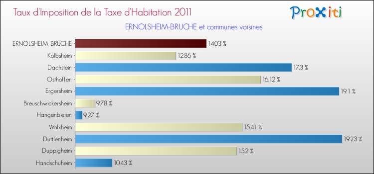 Taux d'imposition de la taxe d'habitation 2011 pour ERNOLSHEIM-BRUCHE et les communes proches Comparaison des taux d'imposition de la taxe d'habitation 2011 pour ERNOLSHEIM-BRUCHE et les communes voisines