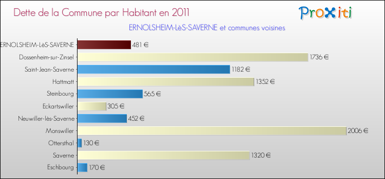 Dette par habitant de la commune en 2011 pour ERNOLSHEIM-LèS-SAVERNE et les communes proches Comparaison de la dette par habitant de la commune en 2011 pour ERNOLSHEIM-LèS-SAVERNE et les communes voisines