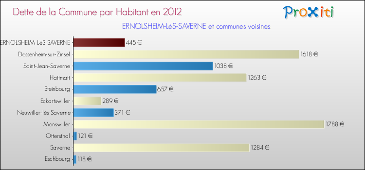 Dette par habitant de la commune en 2012 pour ERNOLSHEIM-LèS-SAVERNE et les communes proches Comparaison de la dette par habitant de la commune en 2012 pour ERNOLSHEIM-LèS-SAVERNE et les communes voisines