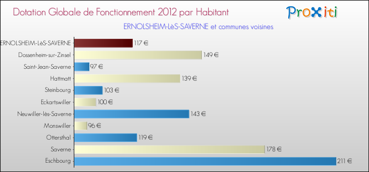 Montant des dotations globales de fonctionnement DGF par Habitant pour ERNOLSHEIM-LèS-SAVERNE et les communes proches Comparaison des des dotations globales de fonctionnement DGF par habitant pour ERNOLSHEIM-LèS-SAVERNE et les communes voisines