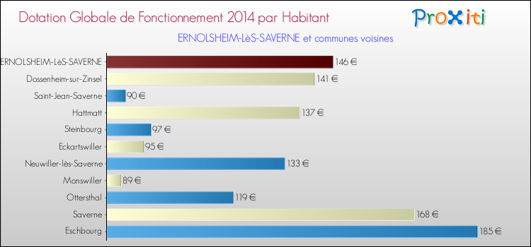 Montant des dotations globales de fonctionnement DGF par Habitant pour ERNOLSHEIM-LèS-SAVERNE et les communes proches en 2014. Comparaison des des dotations globales de fonctionnement DGF par habitant pour ERNOLSHEIM-LèS-SAVERNE et les communes voisines en 2014.