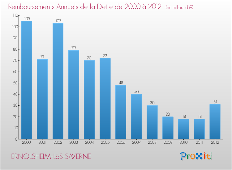 Evolution de l'annuité de la dette pour la commune de ERNOLSHEIM-LèS-SAVERNE de 2000 à 2012 Annuités de la dette pour ERNOLSHEIM-LèS-SAVERNE de 2000 à 2012