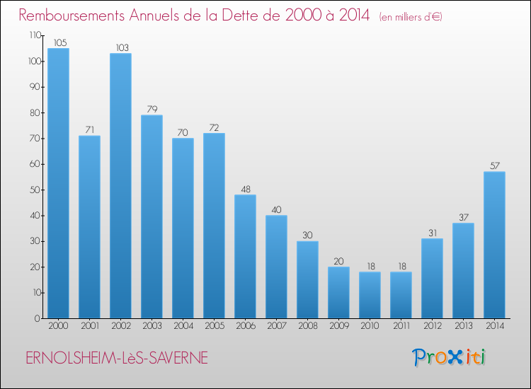 Evolution de l'annuité de la dette pour la commune de ERNOLSHEIM-LèS-SAVERNE de 2000 à 2014 Annuités de la dette pour ERNOLSHEIM-LèS-SAVERNE de 2000 à 2014