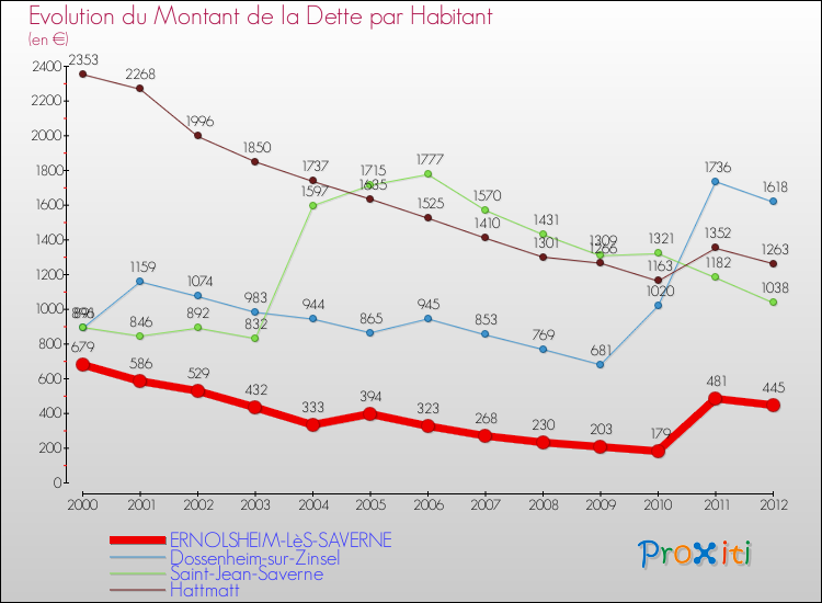 Evolution de la dette par habitant pour la commune de ERNOLSHEIM-LèS-SAVERNE et les communes proches de 2000 à 2012 Comparaison de la dette par habitant pour ERNOLSHEIM-LèS-SAVERNE et les communes voisines de 2000 à 2012