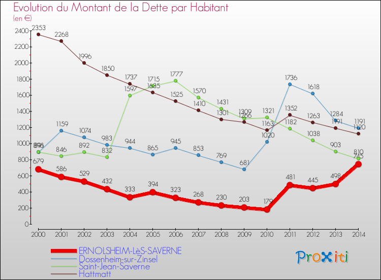 Evolution de la dette par habitant pour la commune de ERNOLSHEIM-LèS-SAVERNE et les communes proches de 2000 à 2014 Comparaison de la dette par habitant pour ERNOLSHEIM-LèS-SAVERNE et les communes voisines de 2000 à 2014