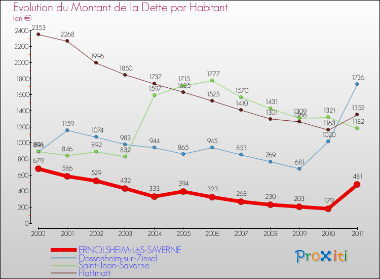 Evolution de la dette par habitant pour la commune de ERNOLSHEIM-LèS-SAVERNE et les communes proches Comparaison de la dette par habitant pour ERNOLSHEIM-LèS-SAVERNE et les communes voisines
