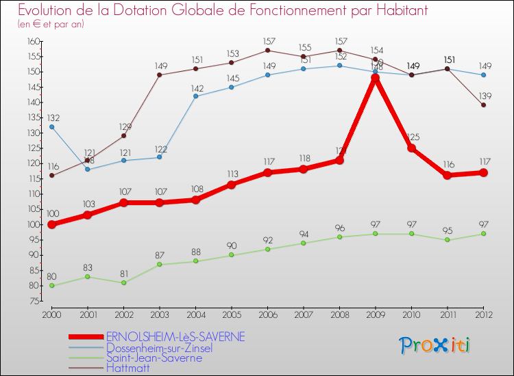 Evolution et montant de la dotation globale de fonctionnement par Habitant pour ERNOLSHEIM-LèS-SAVERNE et les communes proches Comparaison des dotations globales de fonctionnement par habitant pour ERNOLSHEIM-LèS-SAVERNE et les communes voisines