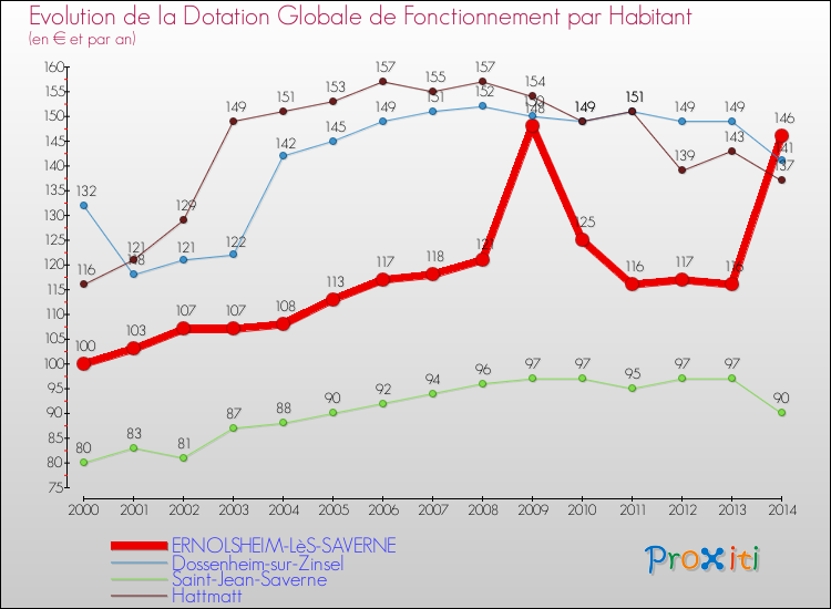 Evolution et montant de la dotation globale de fonctionnement par Habitant pour ERNOLSHEIM-LèS-SAVERNE et les communes proches de 2000 à 2014. Comparaison des dotations globales de fonctionnement par habitant pour ERNOLSHEIM-LèS-SAVERNE et les communes voisines de 2000 à 2014.