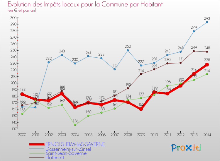 Evolution et montant des impôts locaux par Habitant pour ERNOLSHEIM-LèS-SAVERNE et les communes proches de 2000 à 2014 Comparaison des impôts locaux par habitant pour ERNOLSHEIM-LèS-SAVERNE et les communes voisines de 2000 à 2014