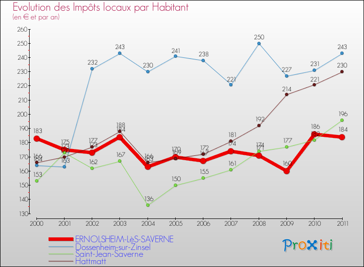Evolution et montant des impôts locaux par Habitant pour ERNOLSHEIM-LèS-SAVERNE et les communes proches Comparaison des impôts locaux par habitant pour ERNOLSHEIM-LèS-SAVERNE et les communes voisines