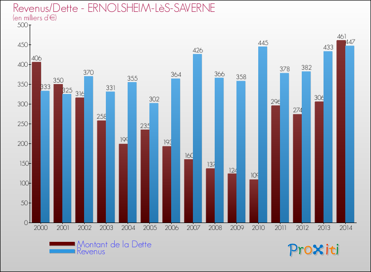 Evolution comparée de la dette et des revenus pour la commune de ERNOLSHEIM-LèS-SAVERNE de 2000 à 2014 Comparaison de la dette et des revenus pour ERNOLSHEIM-LèS-SAVERNE de 2000 à 2014