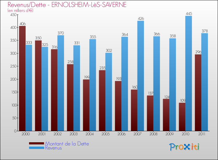 Evolution comparée de la dette et des revenus pour la commune de ERNOLSHEIM-LèS-SAVERNE de 2000 à 2011 Comparaison de la dette et des revenus pour ERNOLSHEIM-LèS-SAVERNE de 2000 à 2011