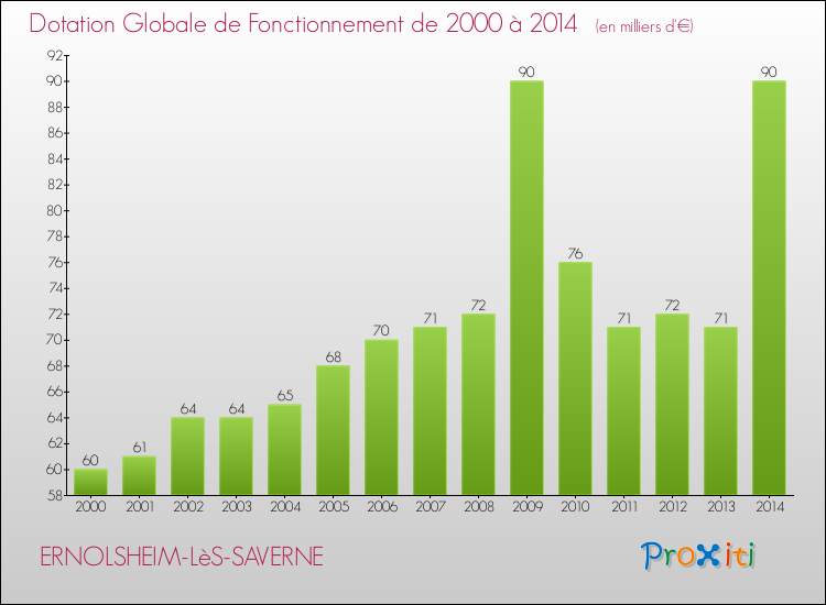Evolution du montant de la Dotation Globale de Fonctionnement pour la commune de ERNOLSHEIM-LèS-SAVERNE de 2000 à 2014 Evolution du montant de la Dotation Globale de Fonctionnement pour ERNOLSHEIM-LèS-SAVERNE de 2000 à 2014